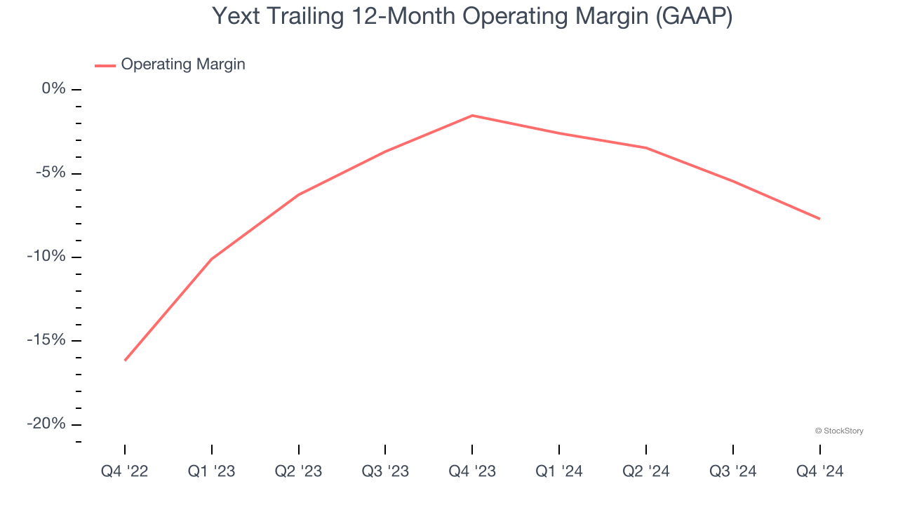 Yext Trailing 12-Month Operating Margin (GAAP)