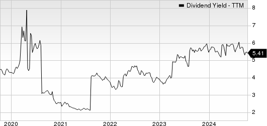 DBS Group Holdings Ltd Dividend Yield (TTM)