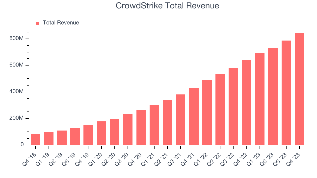 CrowdStrike Total Revenue