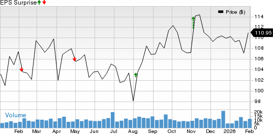 Aflac Incorporated Price and EPS Surprise