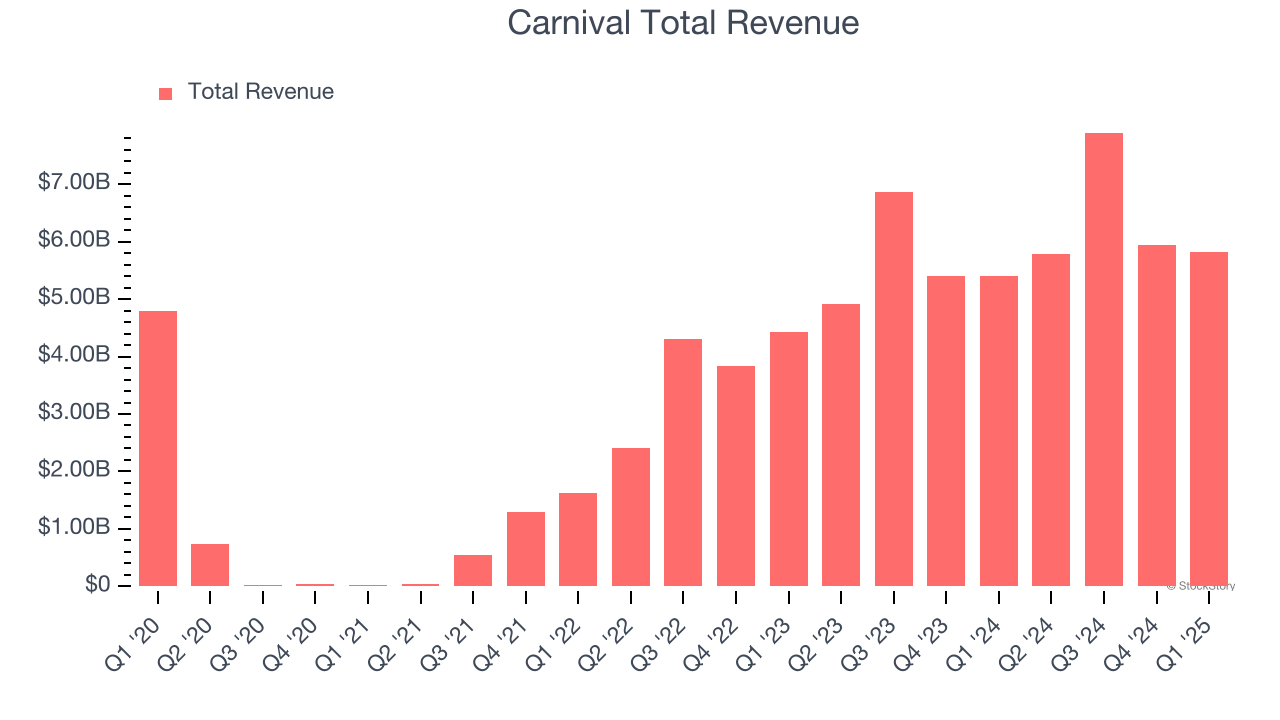 Carnival Total Revenue