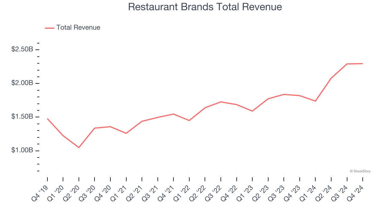 Restaurant Brands Total Revenue