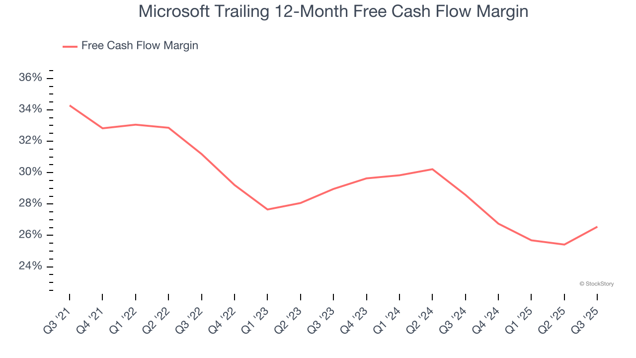 Microsoft Trailing 12-Month Free Cash Flow Margin