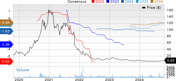 Peloton Interactive, Inc. Price and Consensus