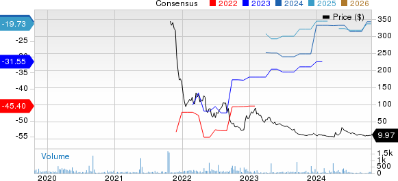 Rent the Runway, Inc. Price and Consensus