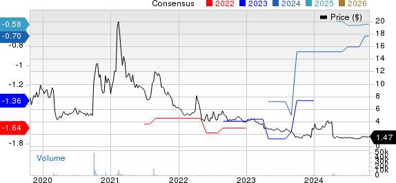 Enlivex Therapeutics Ltd. Price and Consensus