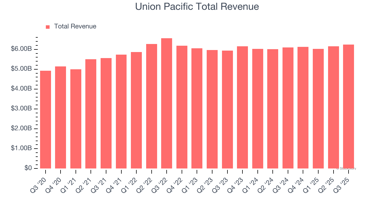 Union Pacific Total Revenue