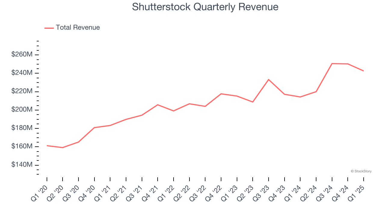 Shutterstock Quarterly Revenue