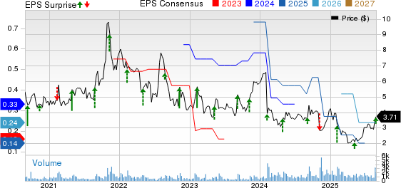 Lantronix, Inc. Price, Consensus and EPS Surprise