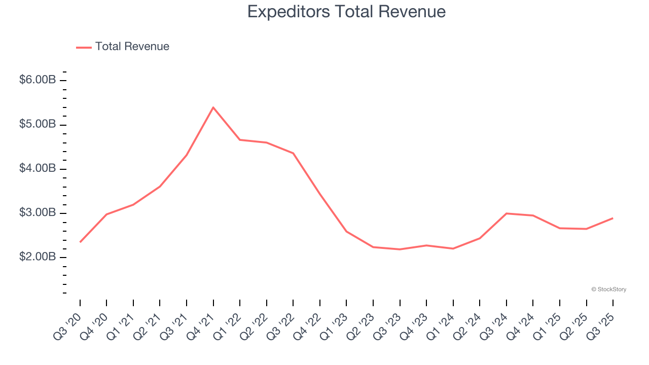 Expeditors Total Revenue