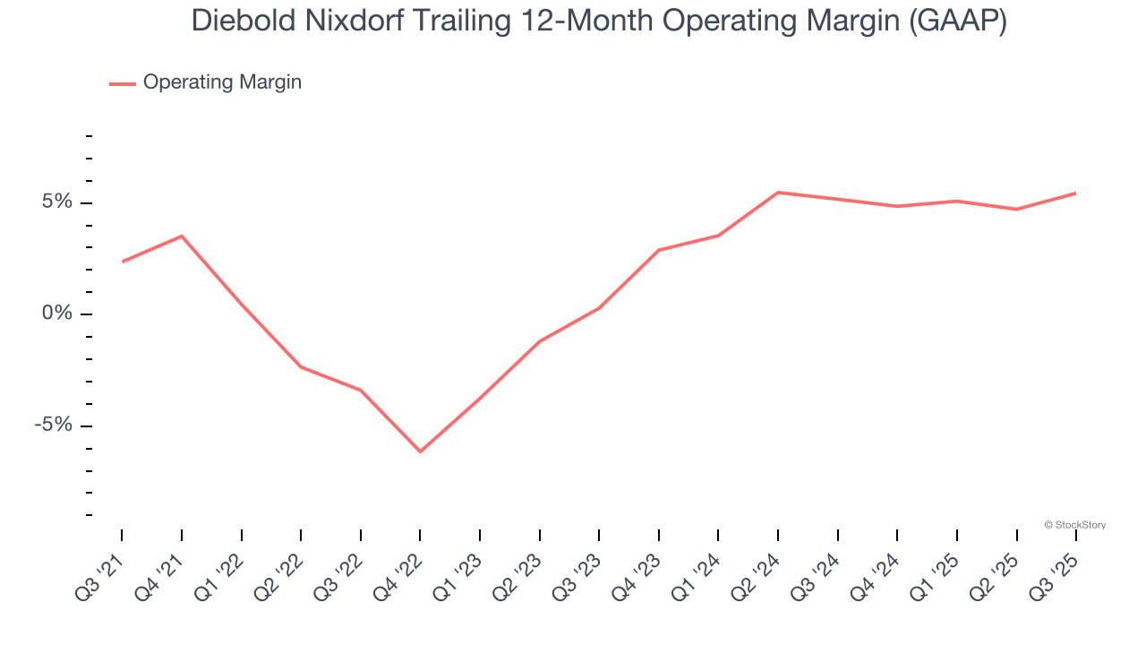 Diebold Nixdorf Trailing 12-Month Operating Margin (GAAP)
