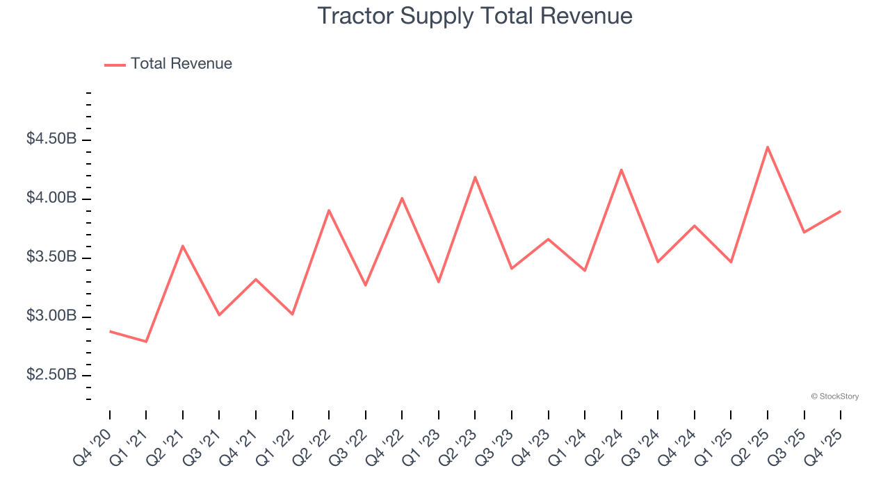 Tractor Supply Total Revenue