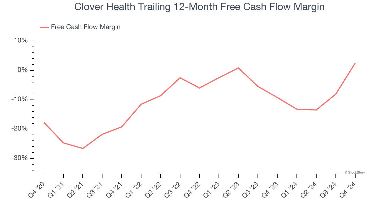 Clover Health Trailing 12-Month Free Cash Flow Margin