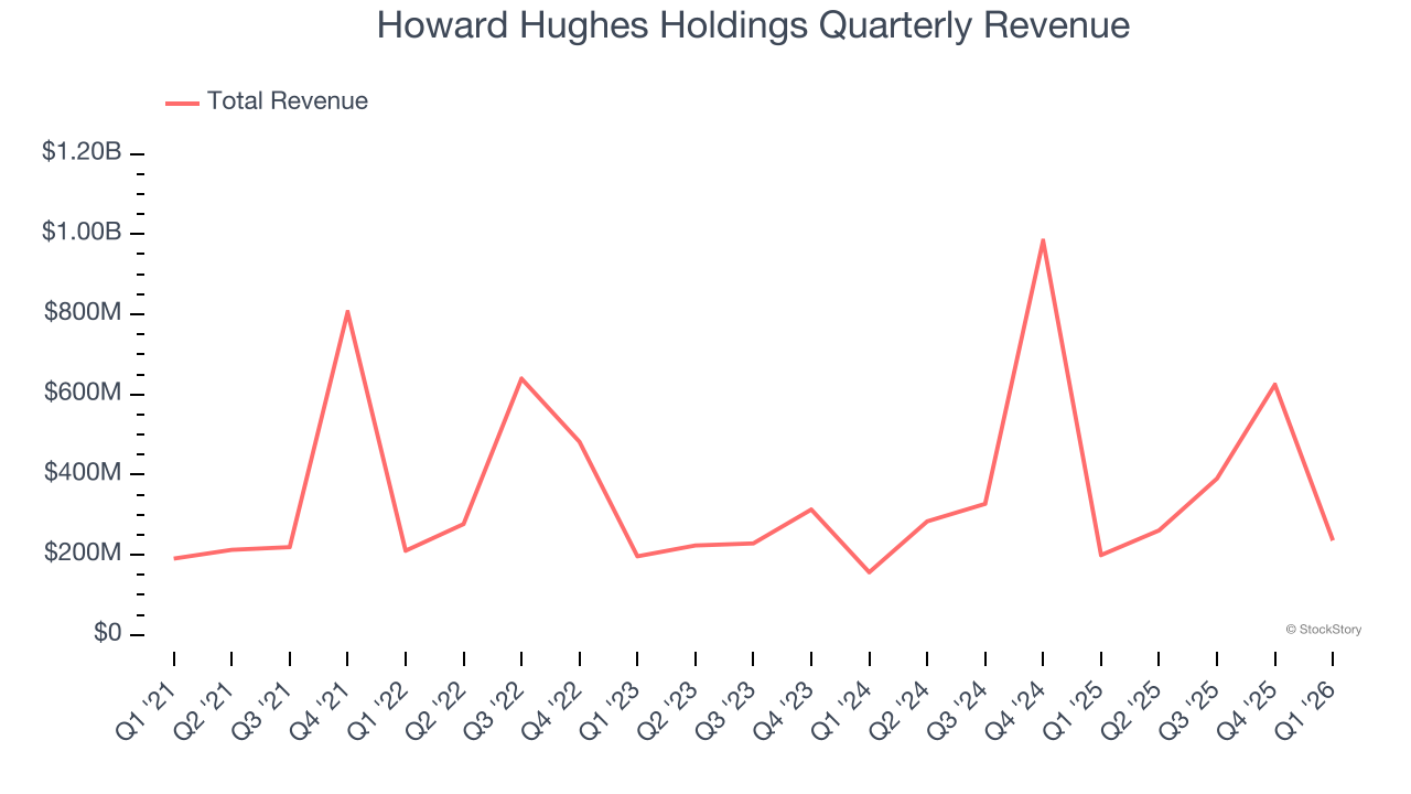 Howard Hughes Holdings Quarterly Revenue