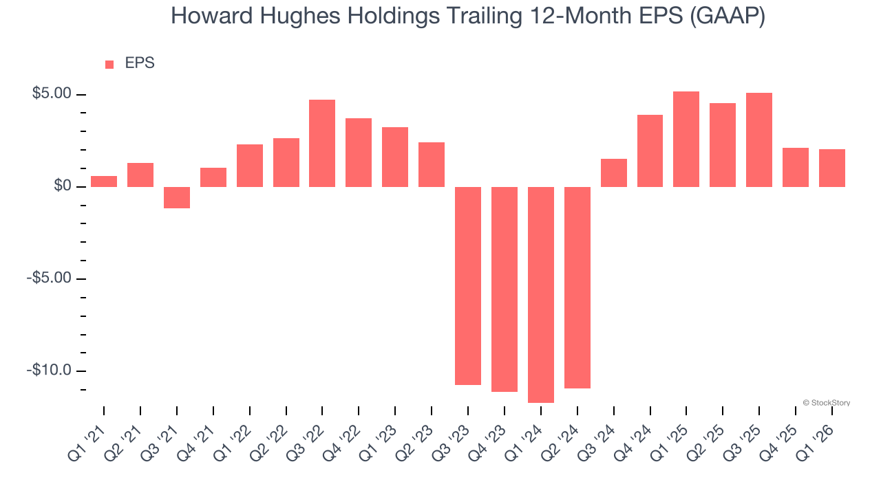 Howard Hughes Holdings Trailing 12-Month EPS (GAAP)