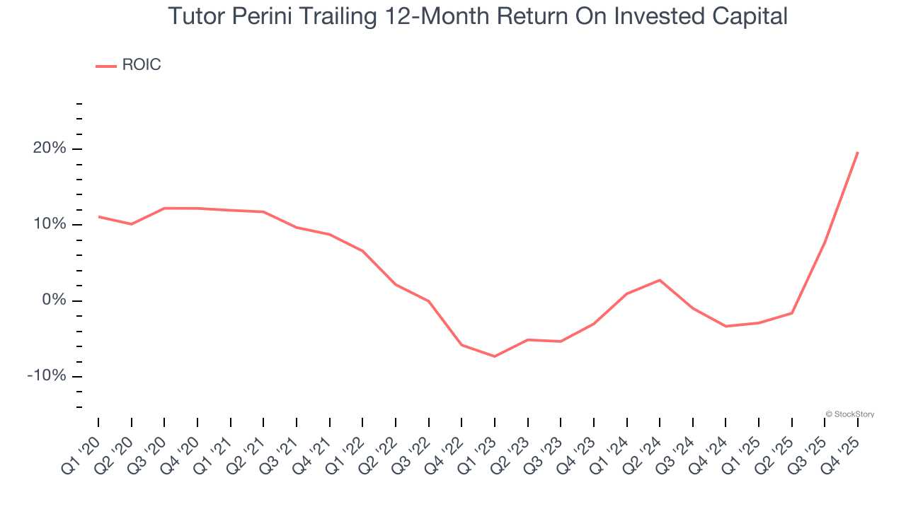 Tutor Perini Trailing 12-Month Return On Invested Capital