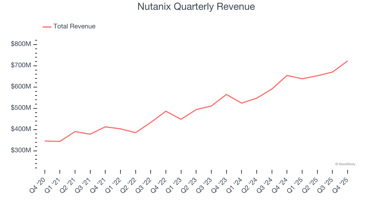 Nutanix Quarterly Revenue
