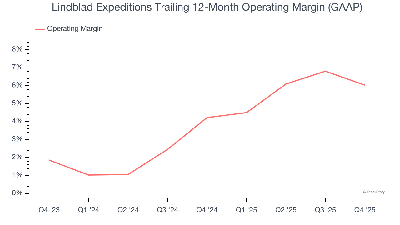 Lindblad Expeditions Trailing 12-Month Operating Margin (GAAP)