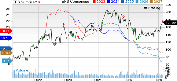 Diamondback Energy, Inc. Price, Consensus and EPS Surprise