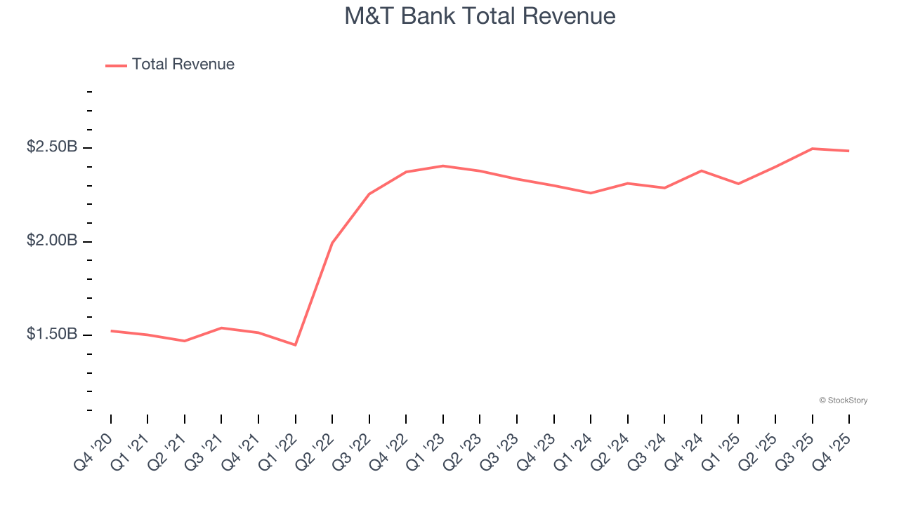 M&T Bank Total Revenue