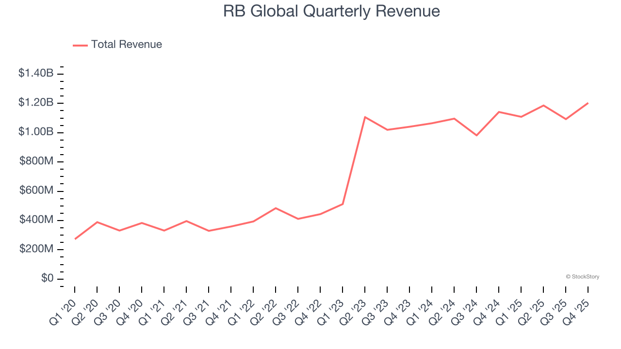 RB Global Quarterly Revenue