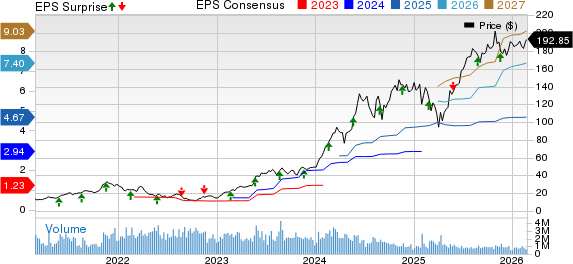 NVIDIA Corporation Price, Consensus and EPS Surprise