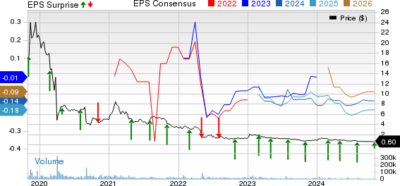 Amarin Corporation PLC Price, Consensus and EPS Surprise