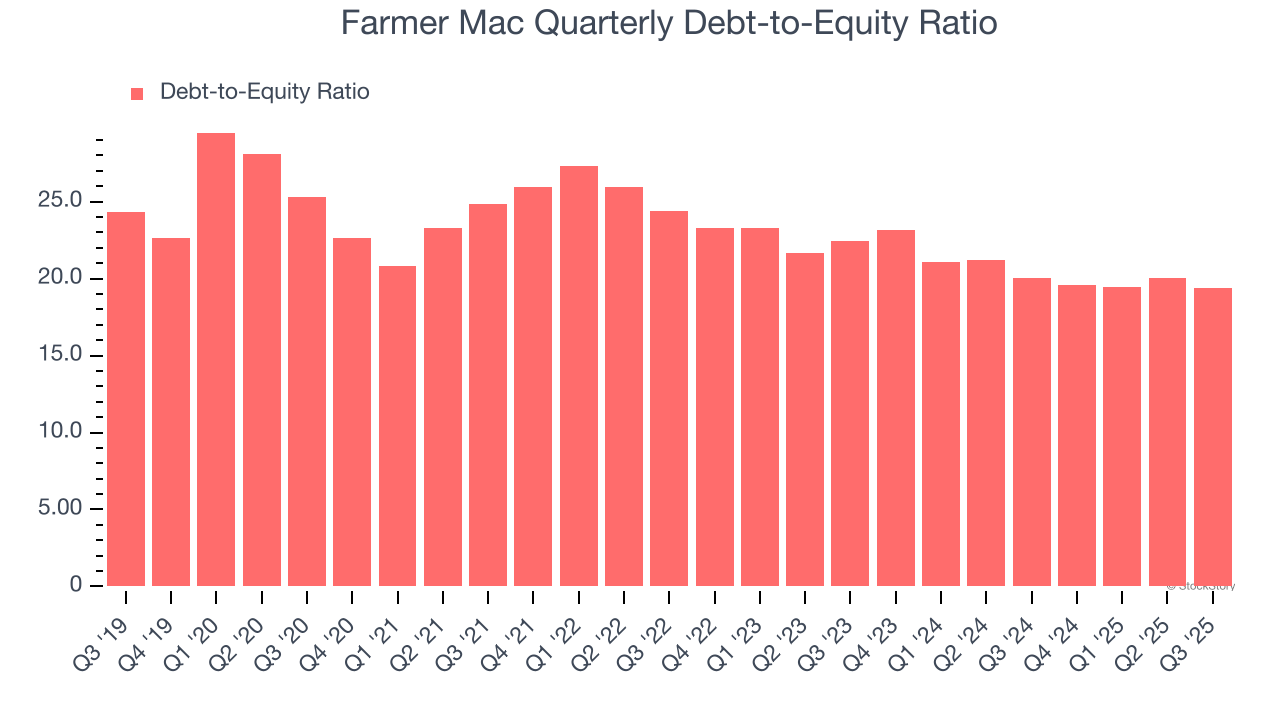 Farmer Mac Quarterly Debt-to-Equity Ratio