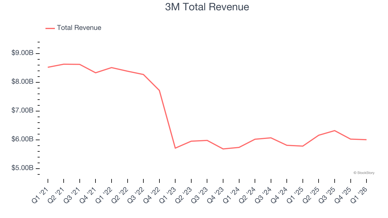 3M Total Revenue