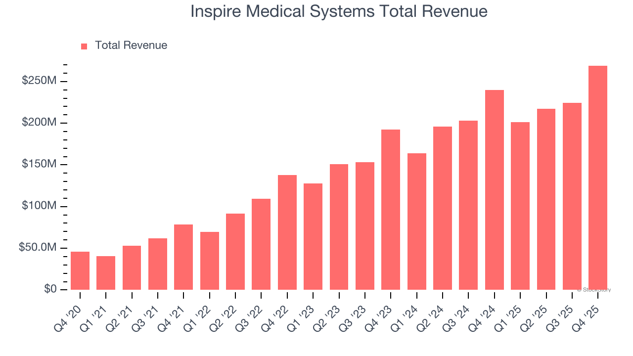 Inspire Medical Systems Total Revenue