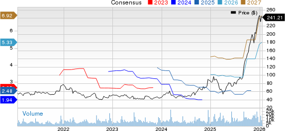 Ciena Corporation Price and Consensus