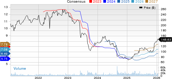 Dollar General Corporation Price and Consensus
