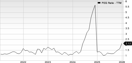 Ciena Corporation PEG Ratio (TTM)