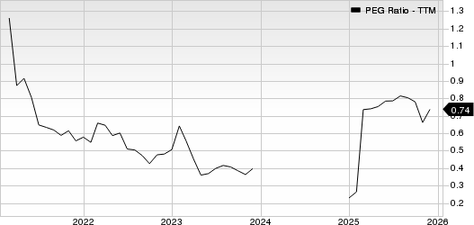 BNP Paribas SA PEG Ratio (TTM)