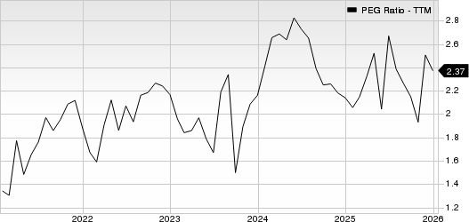 Dollar General Corporation PEG Ratio (TTM)