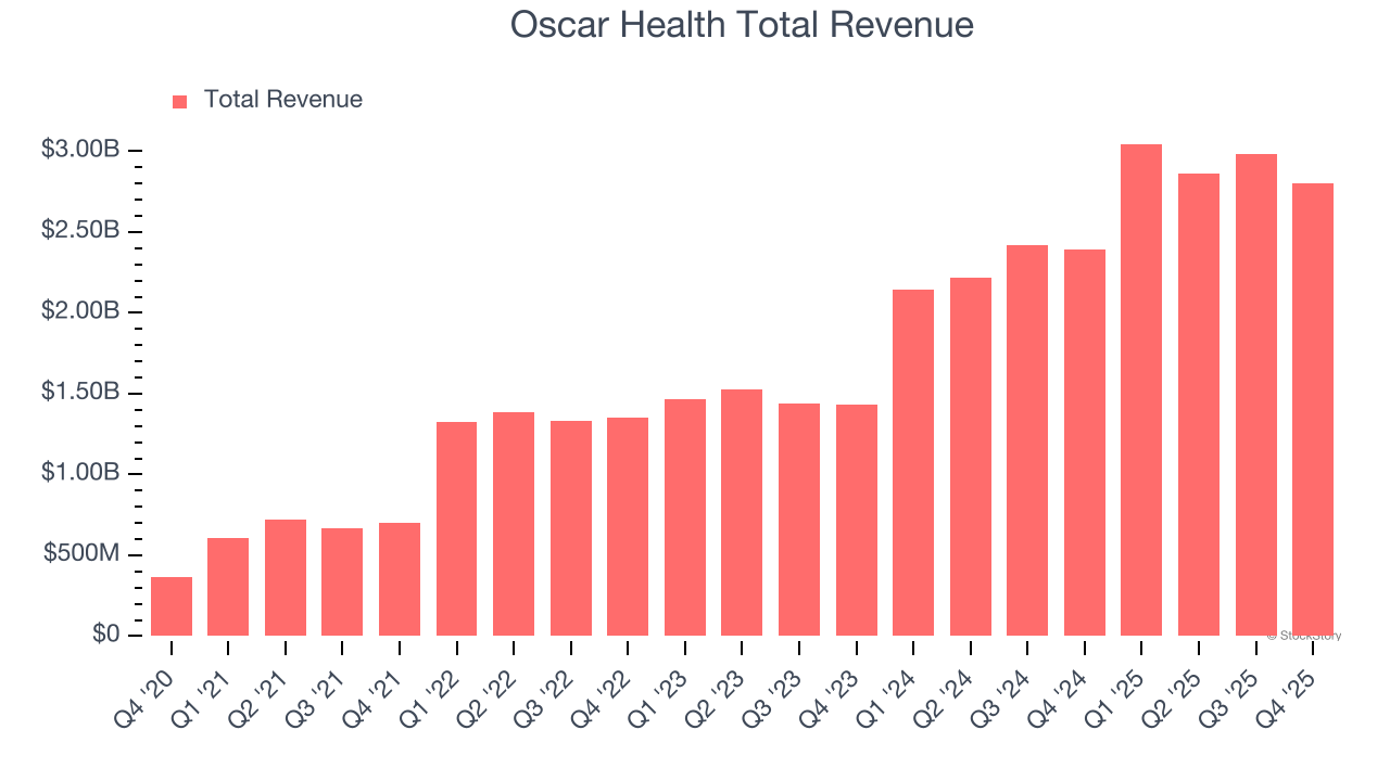 Oscar Health Total Revenue