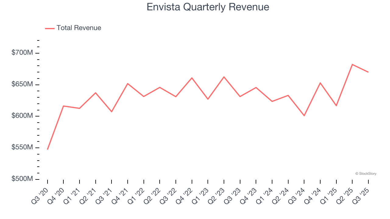 Envista Quarterly Revenue