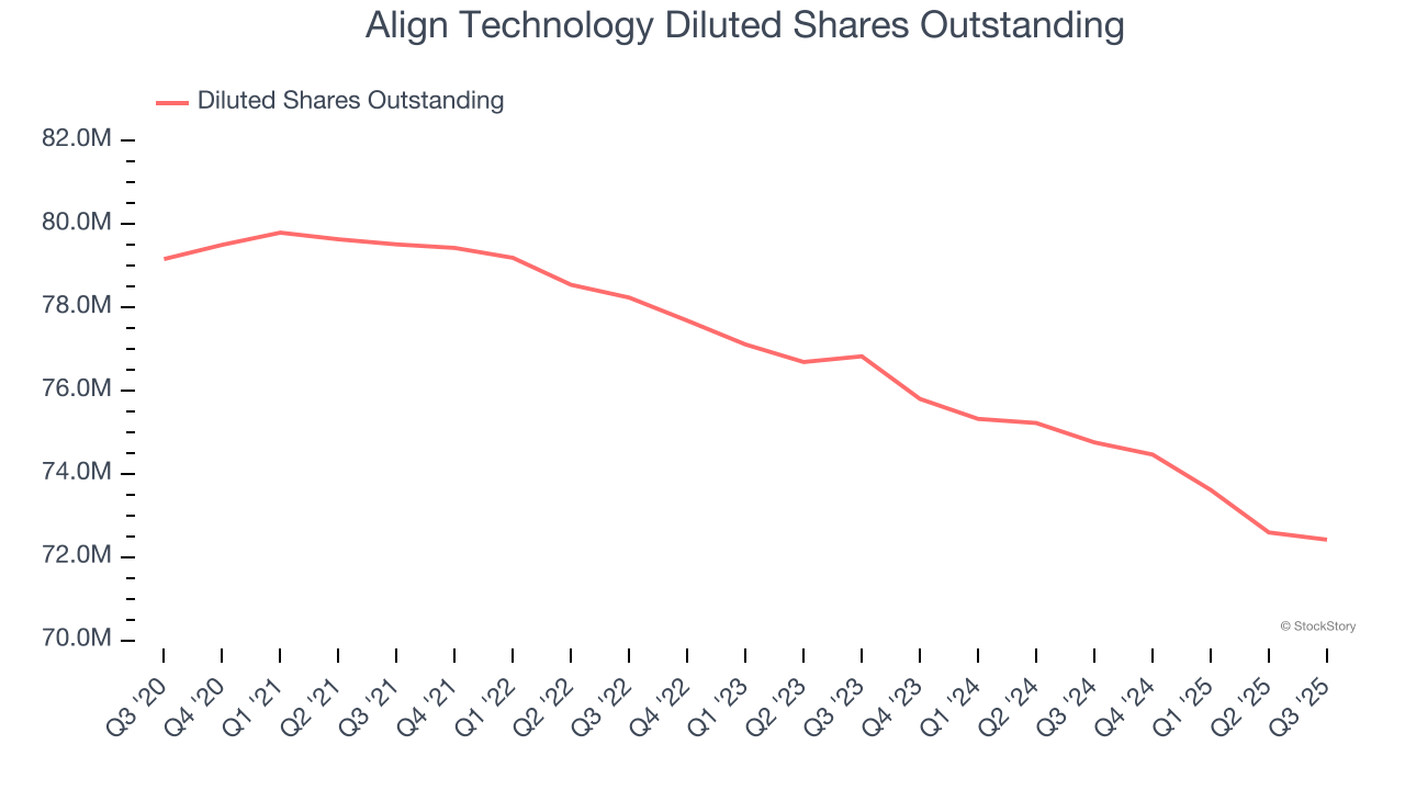 Align Technology Diluted Shares Outstanding