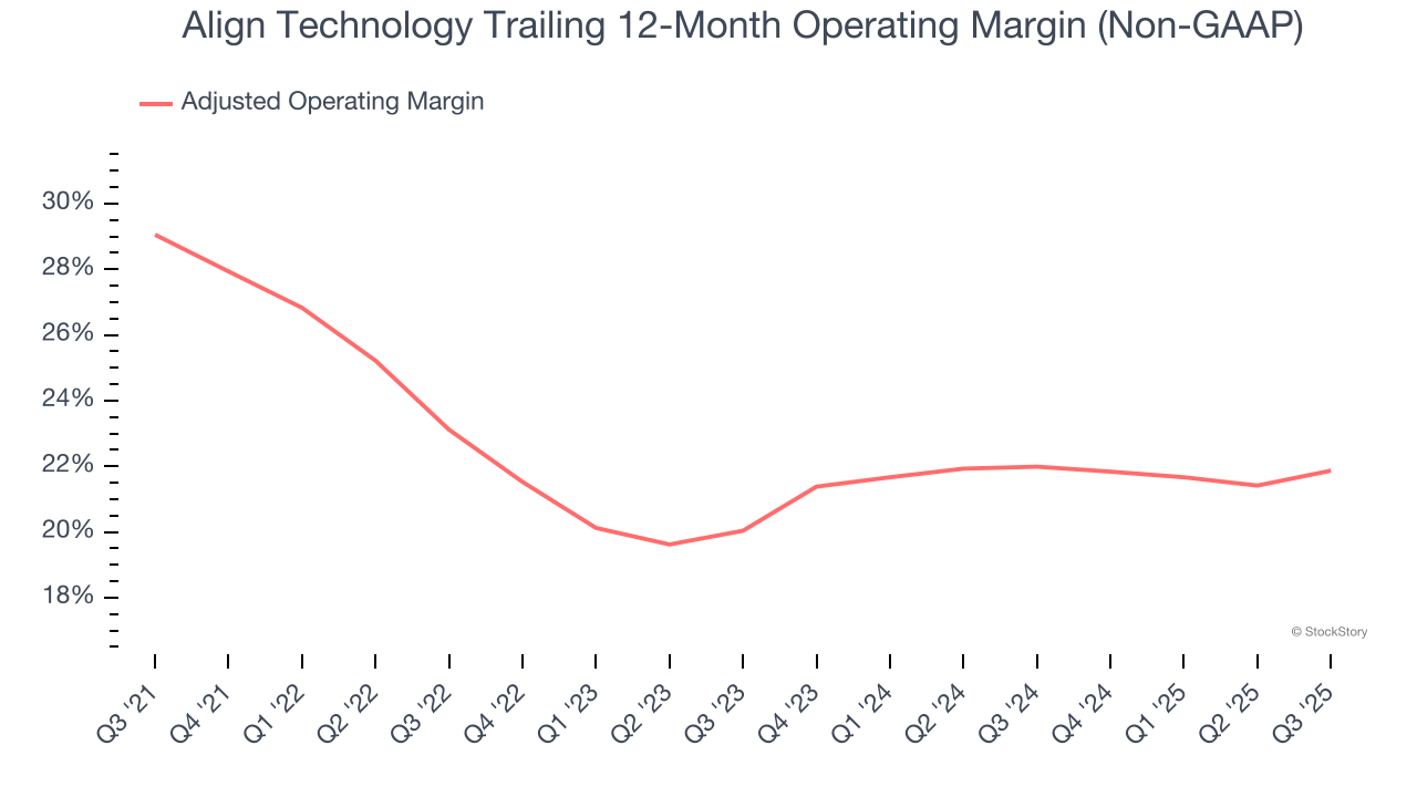 Align Technology Trailing 12-Month Operating Margin (Non-GAAP)