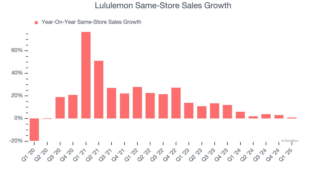 Lululemon Same-Store Sales Growth