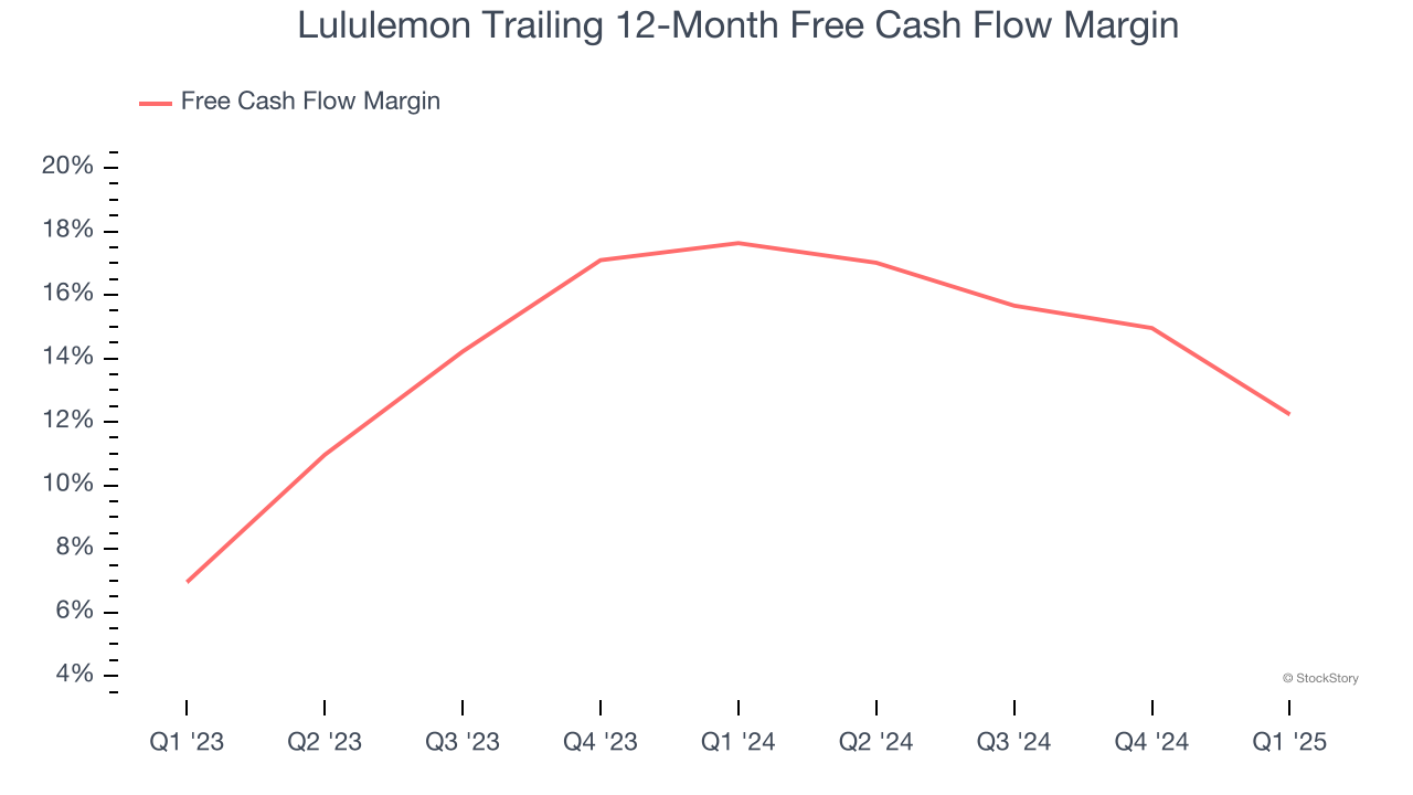 Lululemon Trailing 12-Month Free Cash Flow Margin