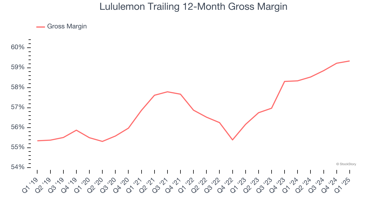 Lululemon Trailing 12-Month Gross Margin