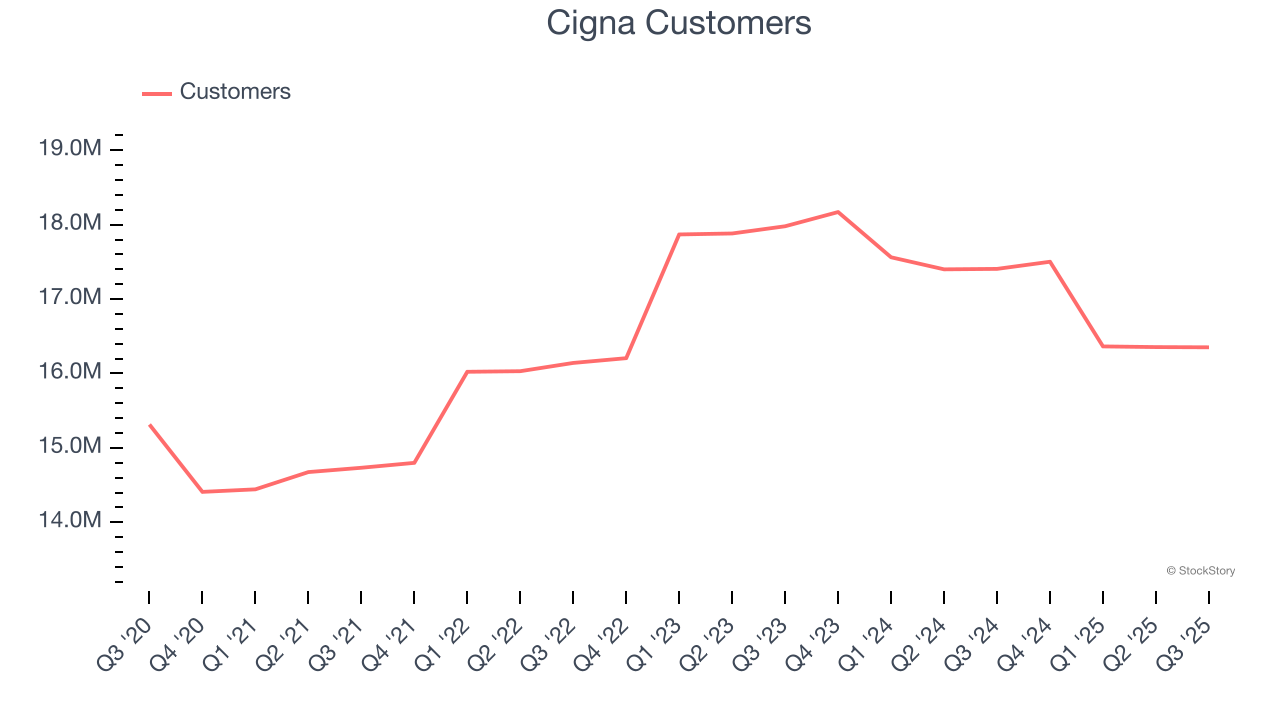 Cigna Customers
