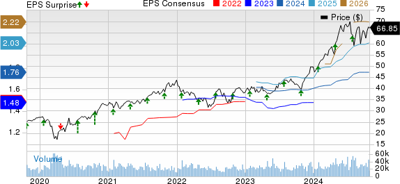 Amphenol Corporation Price, Consensus and EPS Surprise