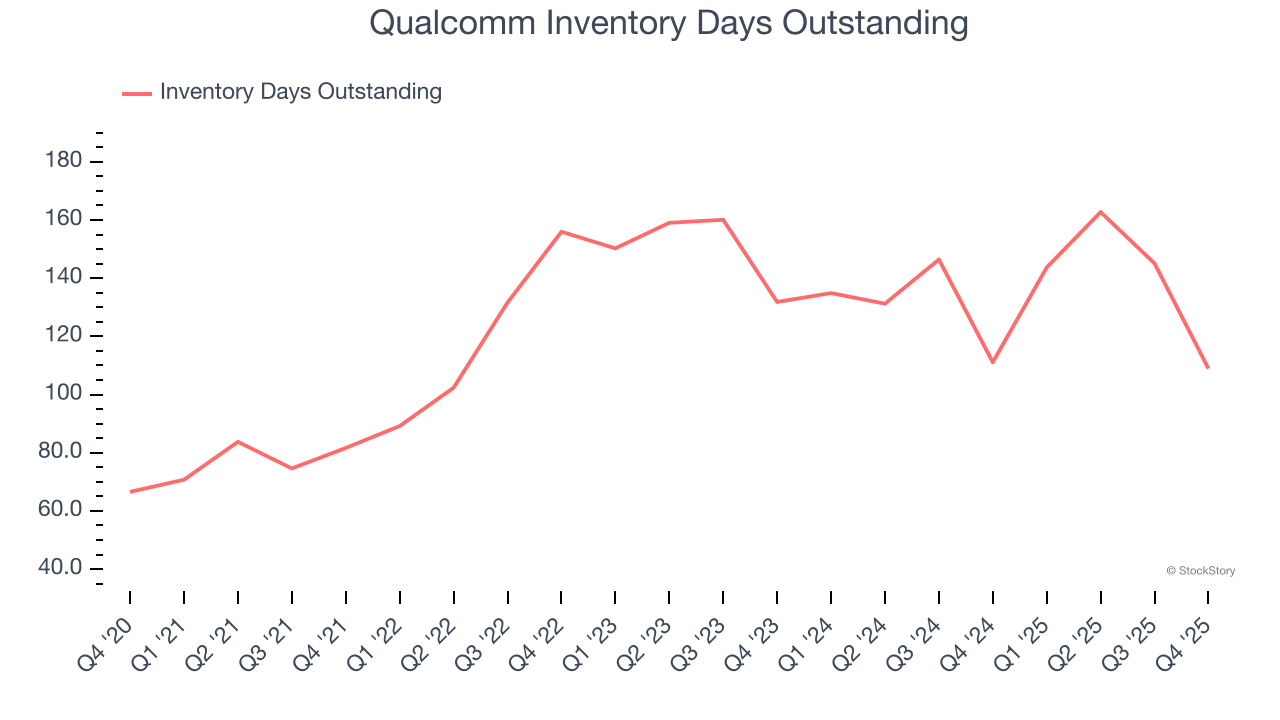 Qualcomm Inventory Days Outstanding