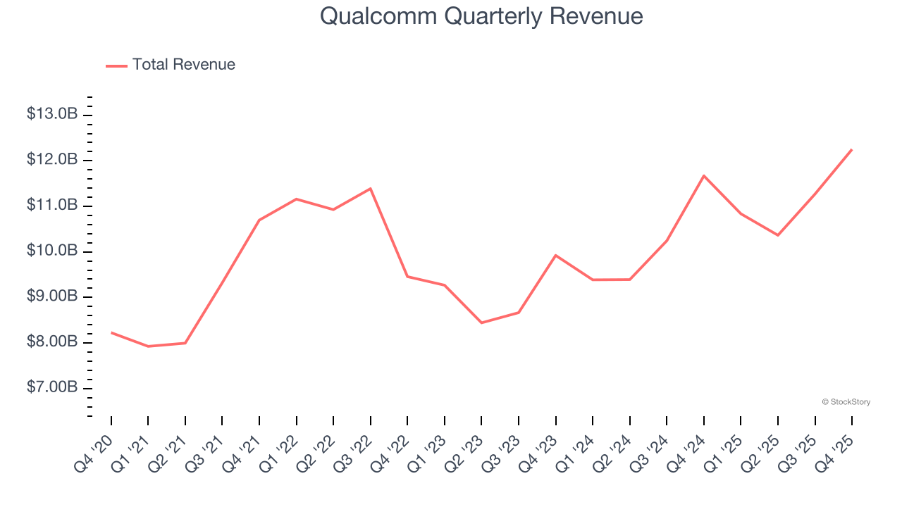 Qualcomm Quarterly Revenue