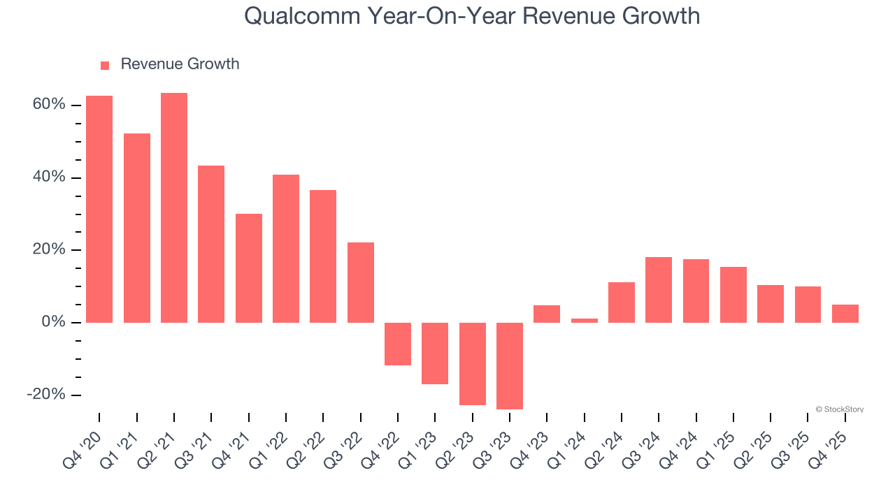 Qualcomm Year-On-Year Revenue Growth