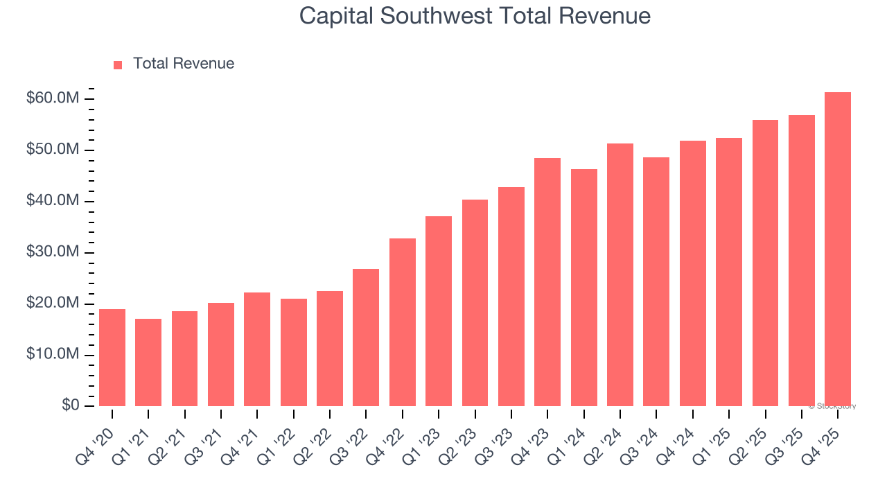 Capital Southwest Total Revenue