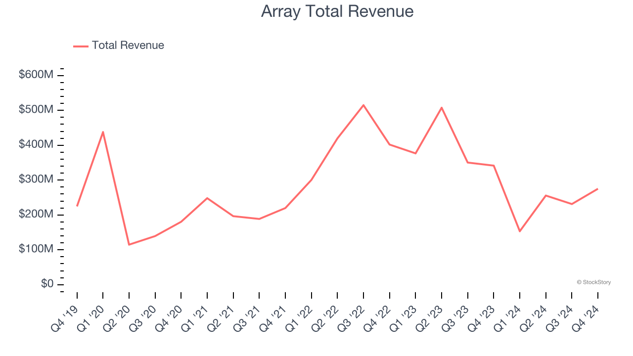 Array Total Revenue