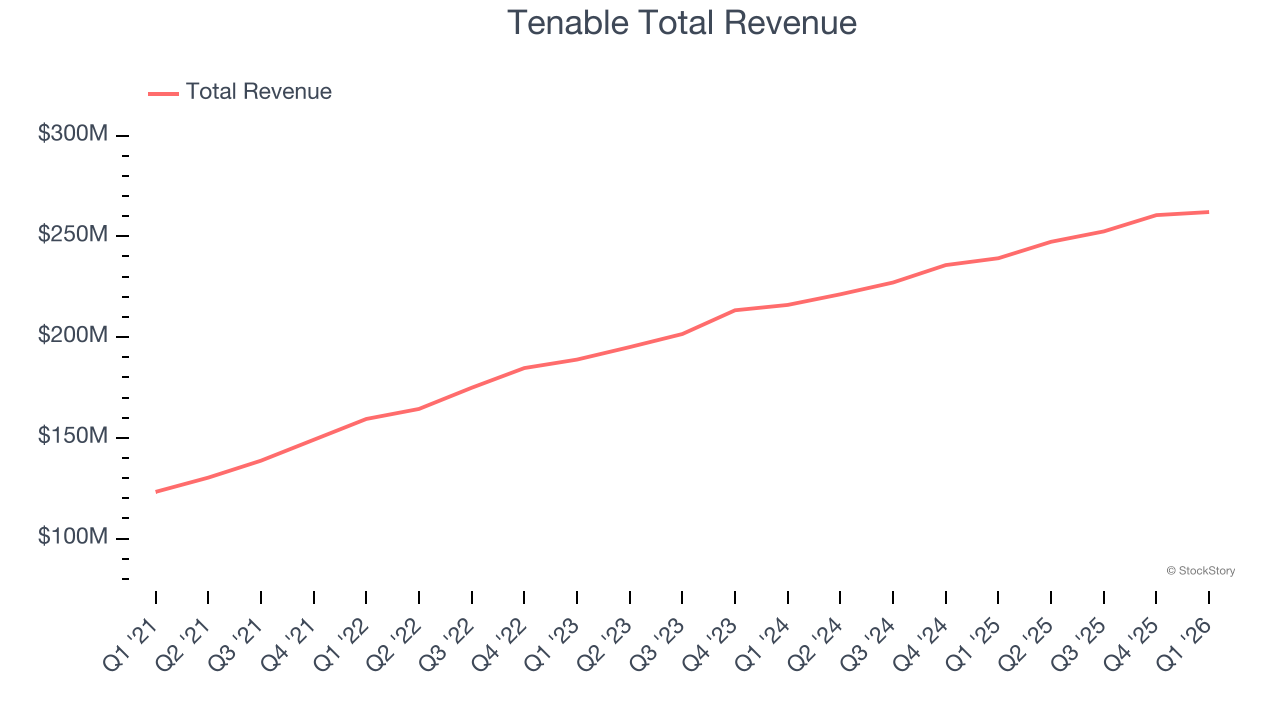 Tenable Total Revenue